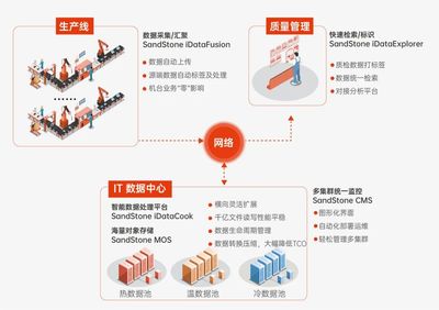 打破智慧工廠建設瓶頸 鋰電池企業(yè)如何實現產線數據存得下、管得好、用得爽
